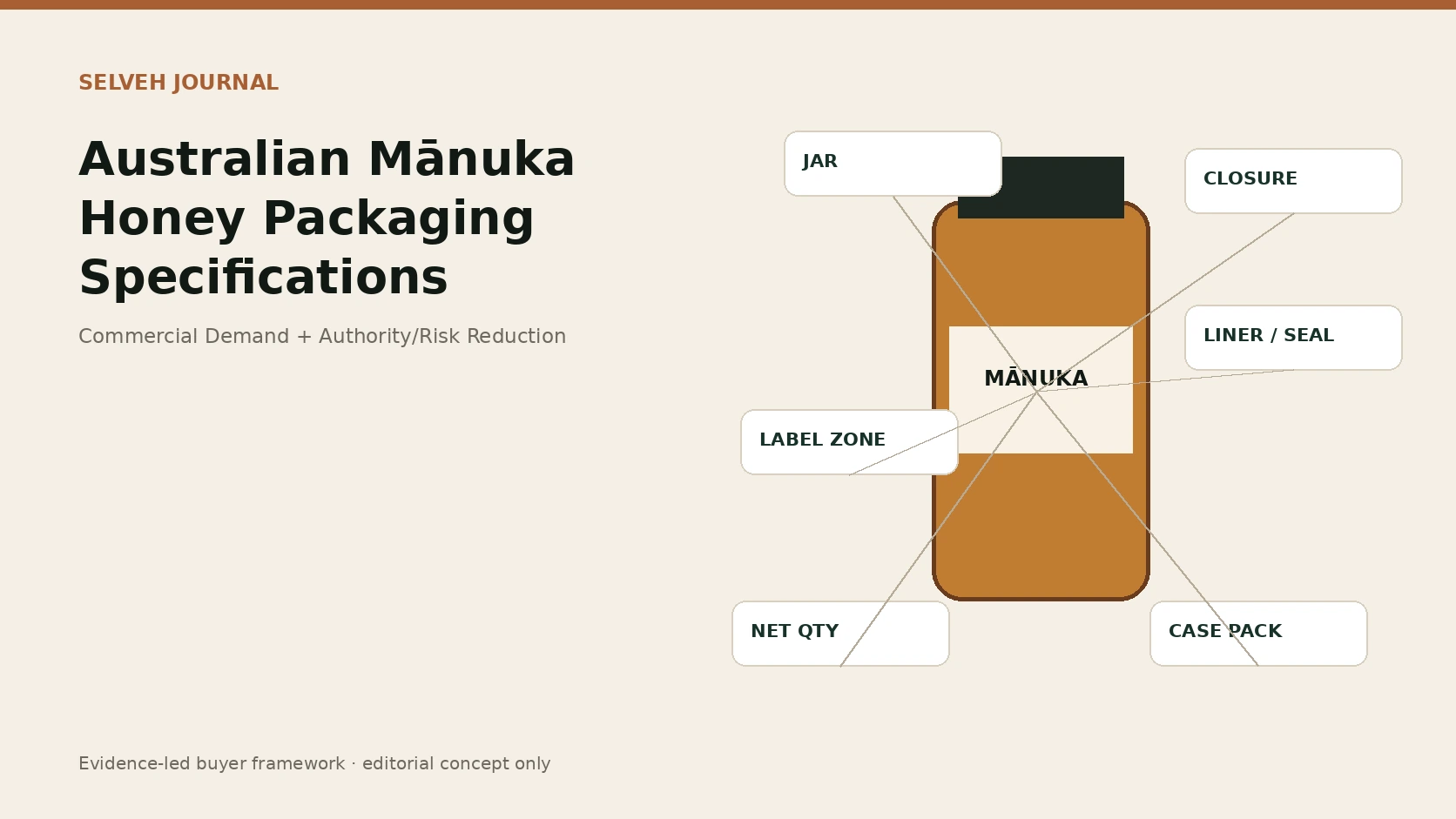 Editorial packaging-specification visual showing a neutral Mānuka honey jar broken into jar, closure, liner, tamper-evidence, label-zone and case-pack control layers.