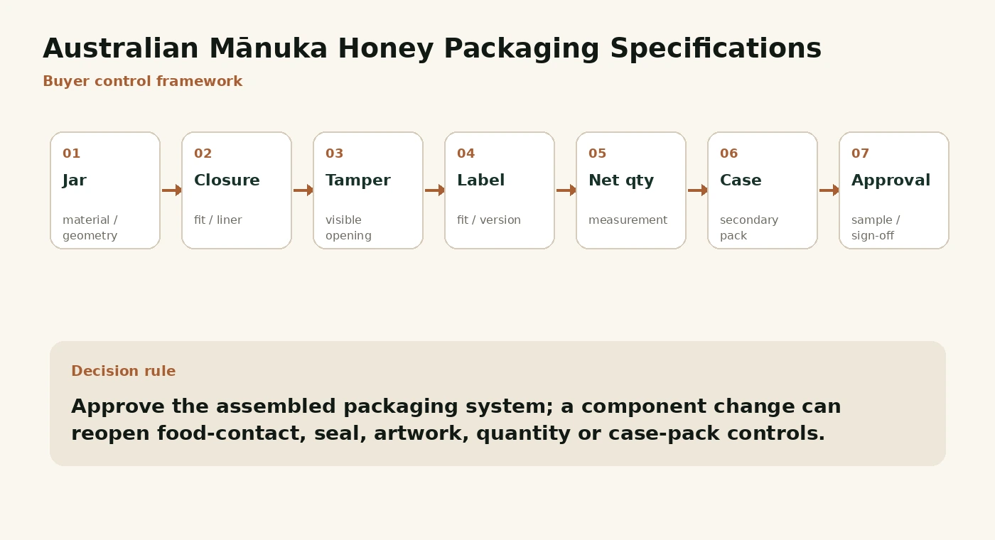 Buyer control visual for Australian Mānuka Honey Packaging Specifications.