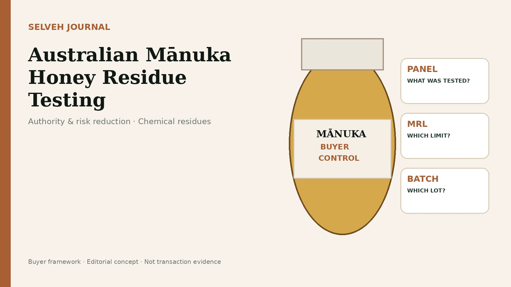 Editorial residue-testing visual showing an Australian Mānuka honey sample beside pesticide, antimicrobial, metals, MRL, laboratory-scope and batch-identity evidence lanes.