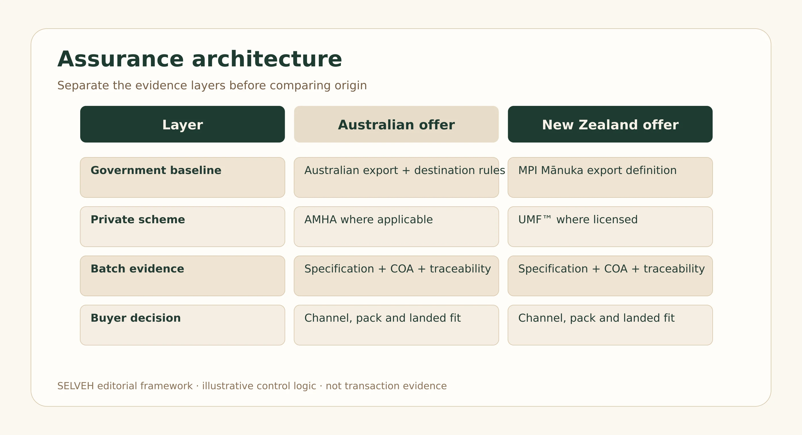 Comparison of government baseline, private scheme, batch evidence and transaction fit for Australian and New Zealand Mānuka honey.