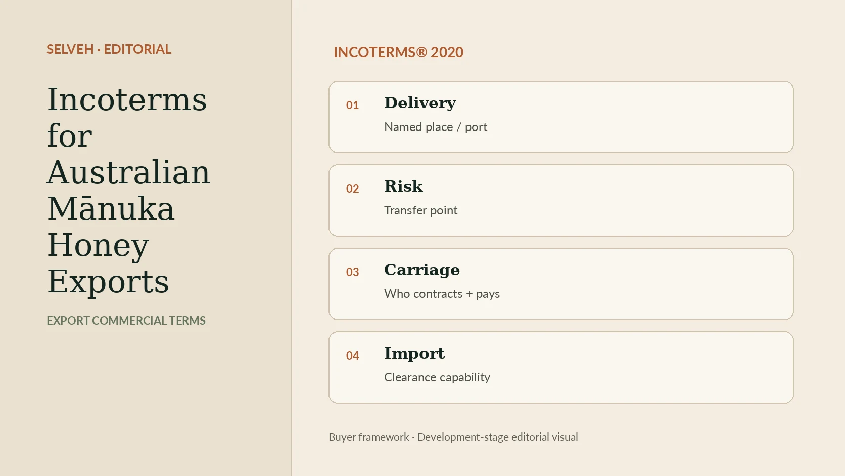 Editorial export-term visual showing Australian Mānuka honey cartons moving through seller, carrier, port and buyer handover points with Incoterms decision cards.