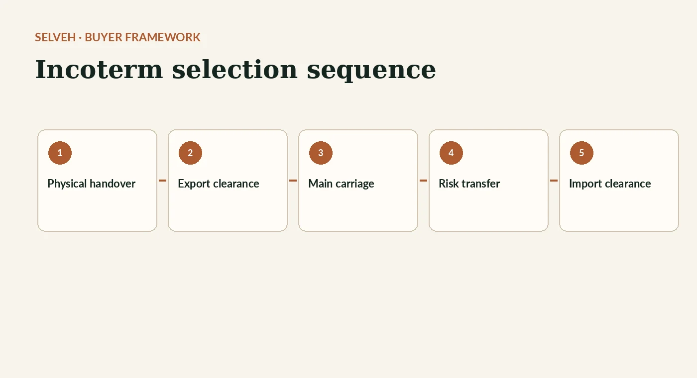 Buyer evidence-control visual for Incoterms for Australian Mānuka Honey Exports.
