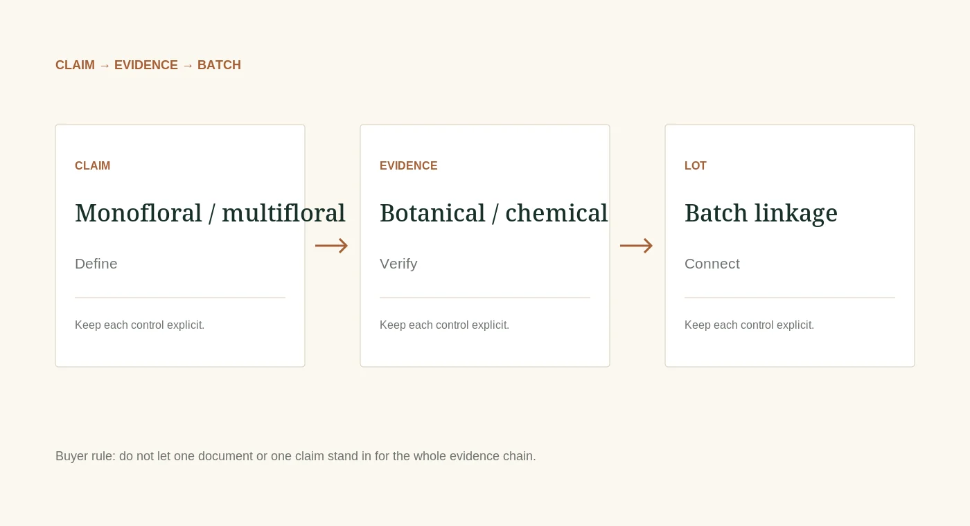 Buyer evidence-control flow for this section.