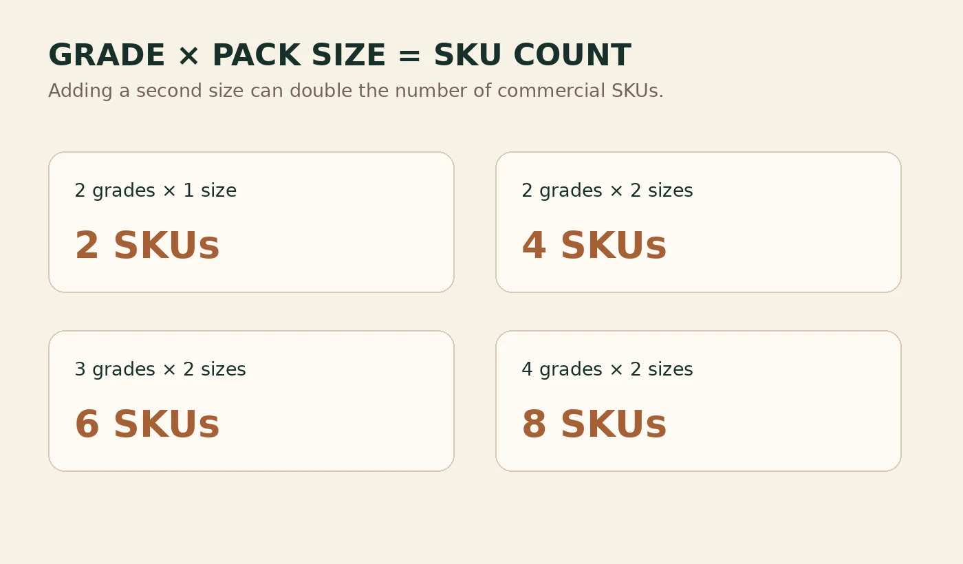 Diagram showing how adding 250 g and 500 g pack sizes increases SKU count across multiple MGO grades.