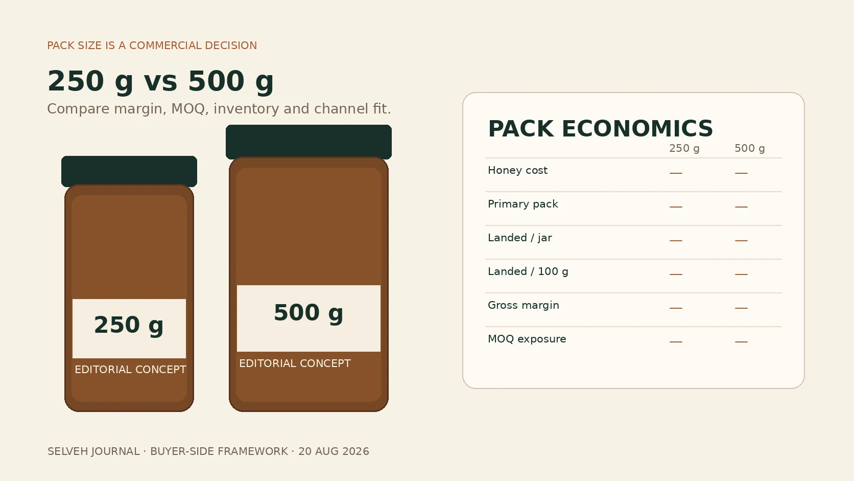 Editorial comparison of neutral 250 g and 500 g Mānuka honey pack concepts beside a buyer pack-economics worksheet.