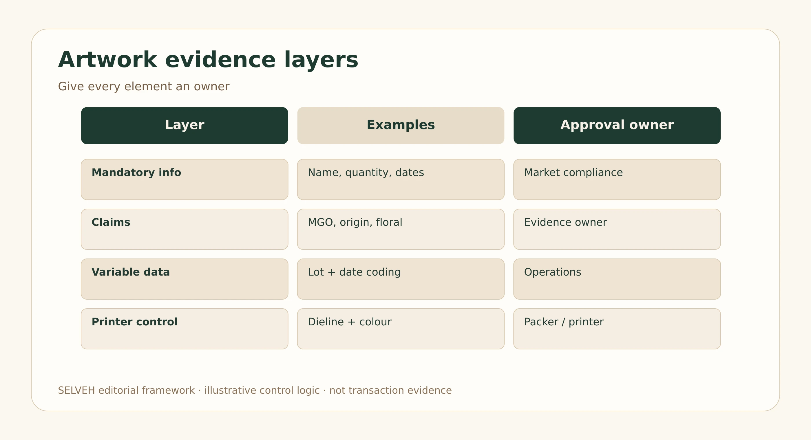 Artwork evidence map separating mandatory information, substantiated claims, variable data and printer controls.