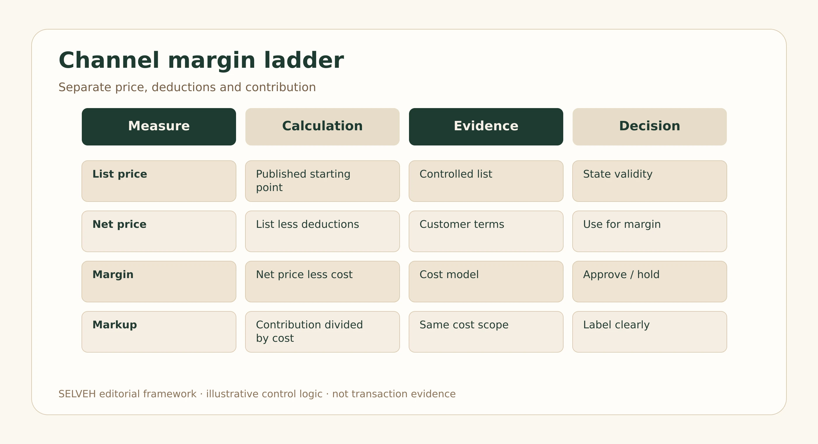 Channel margin ladder separating net price, trade deductions and commercial contribution.