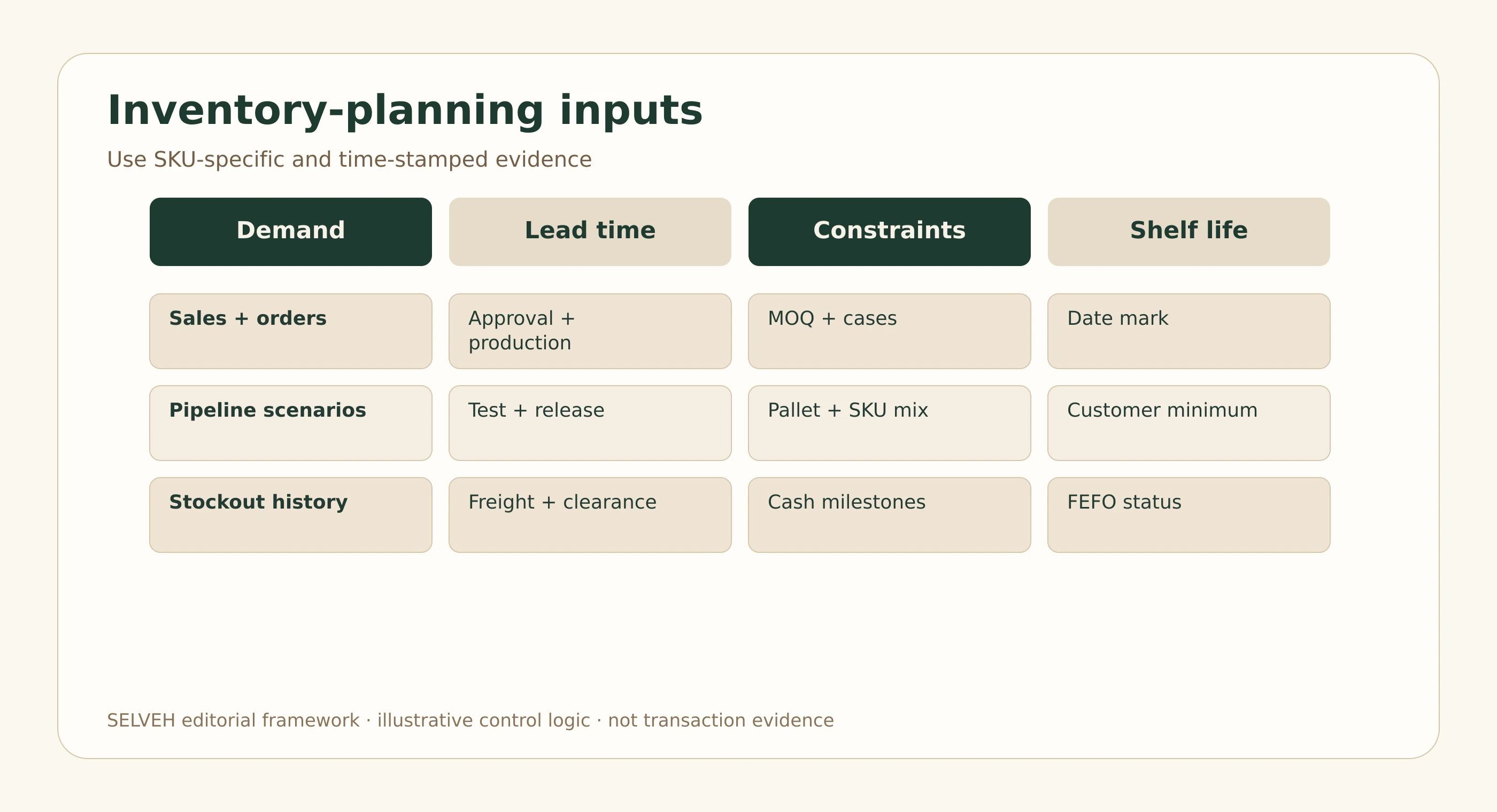 Inventory-planning input map combining demand, lead time, order constraints and remaining shelf life.