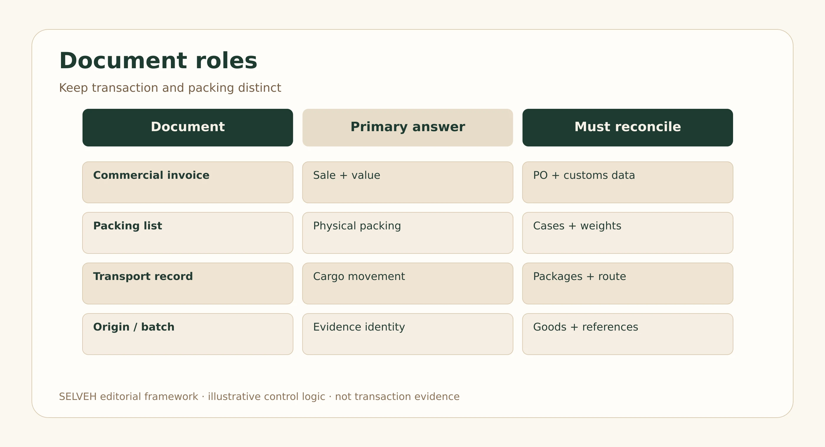 Document-role map separating commercial invoice, packing list, transport document and origin or batch evidence.