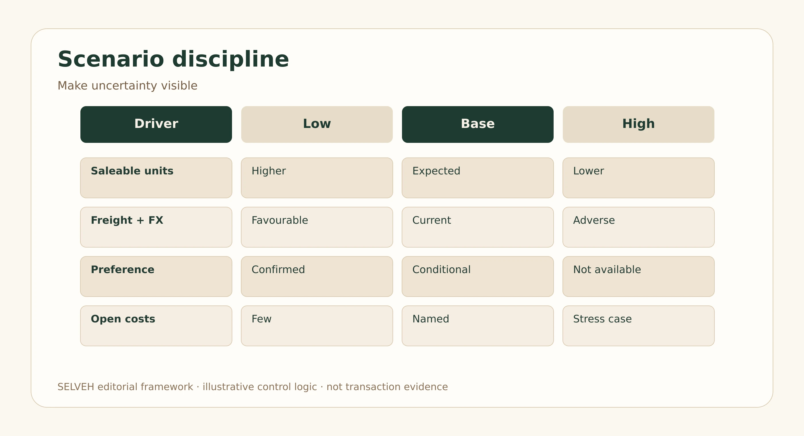 Scenario framework comparing low, base and high landed-cost cases for a Mānuka honey import.