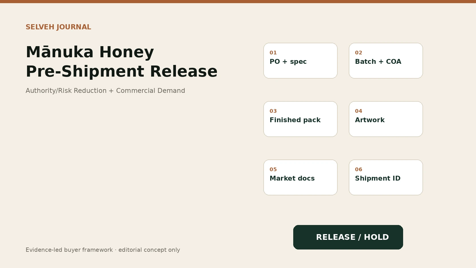Editorial pre-shipment release visual showing a Mānuka honey batch moving through specification, COA, packaging, label, market-document and dispatch gates before release.
