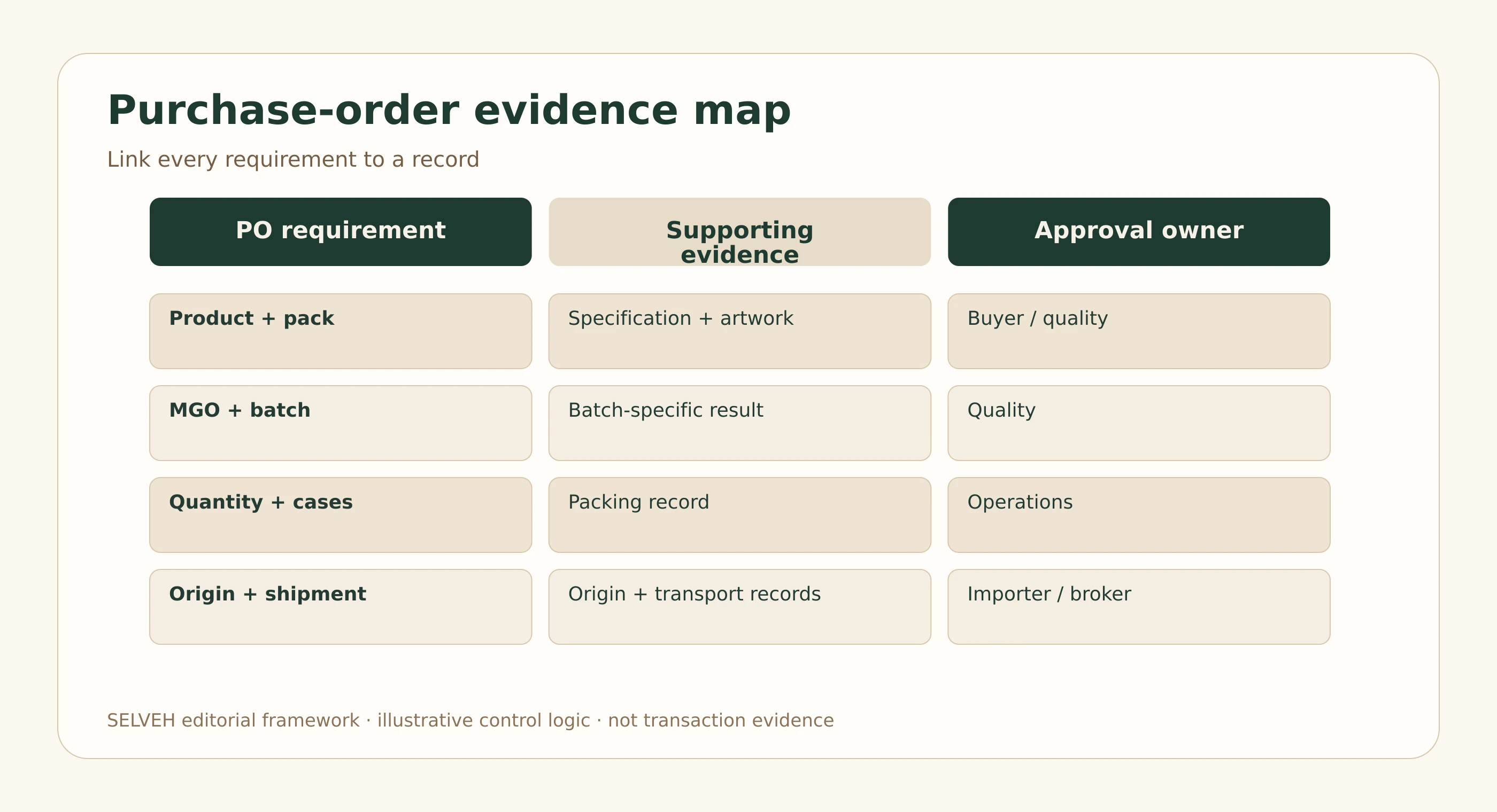 Purchase-order evidence map connecting order requirements to records and approvers.