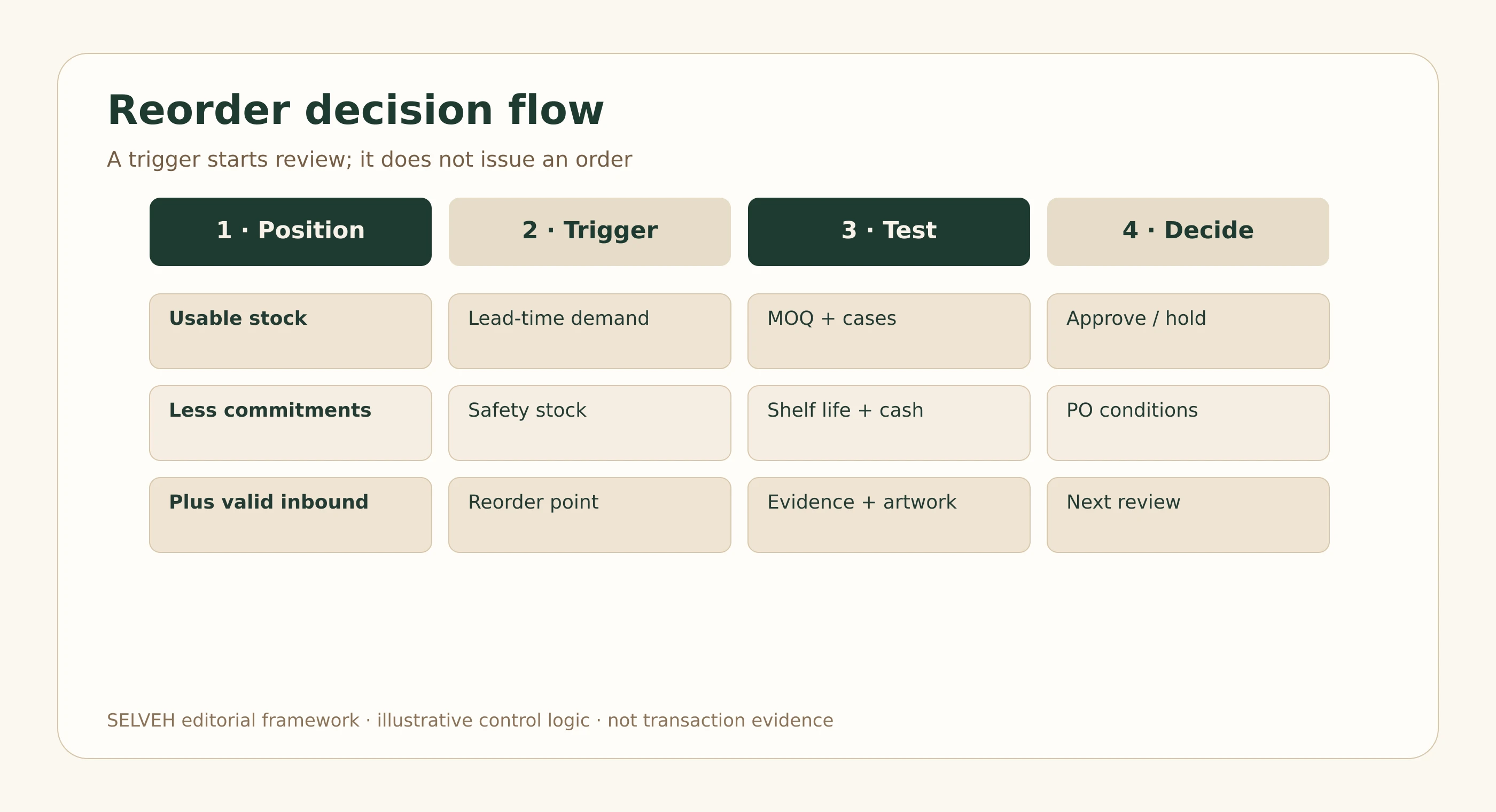 Reorder decision flow from usable stock and demand through trigger, constraints and approval.
