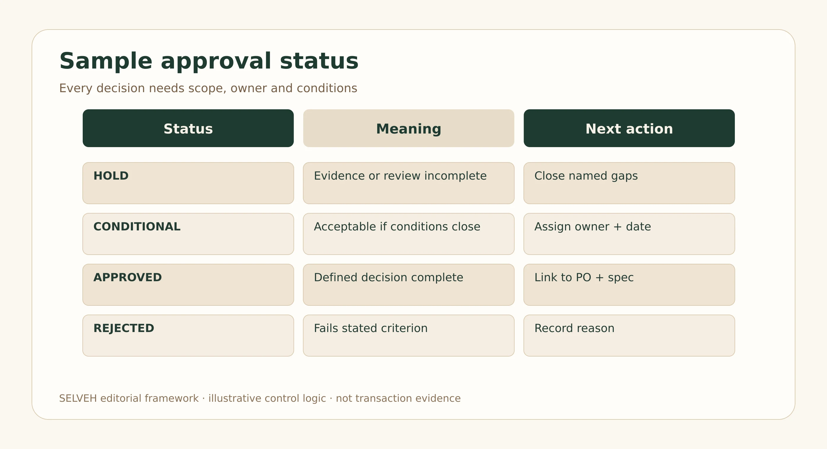 Mānuka honey sample approval decision framework using hold, conditional approval, approved and rejected states.