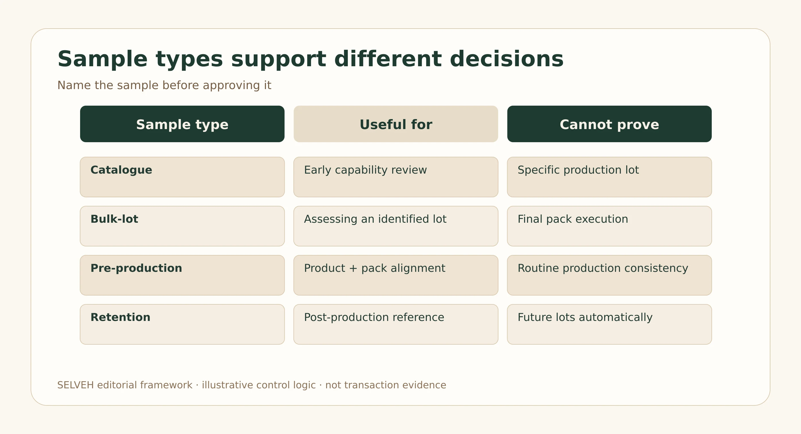 Control ladder showing catalogue, bulk-lot, pre-production, finished-pack and production-retention Mānuka honey samples.