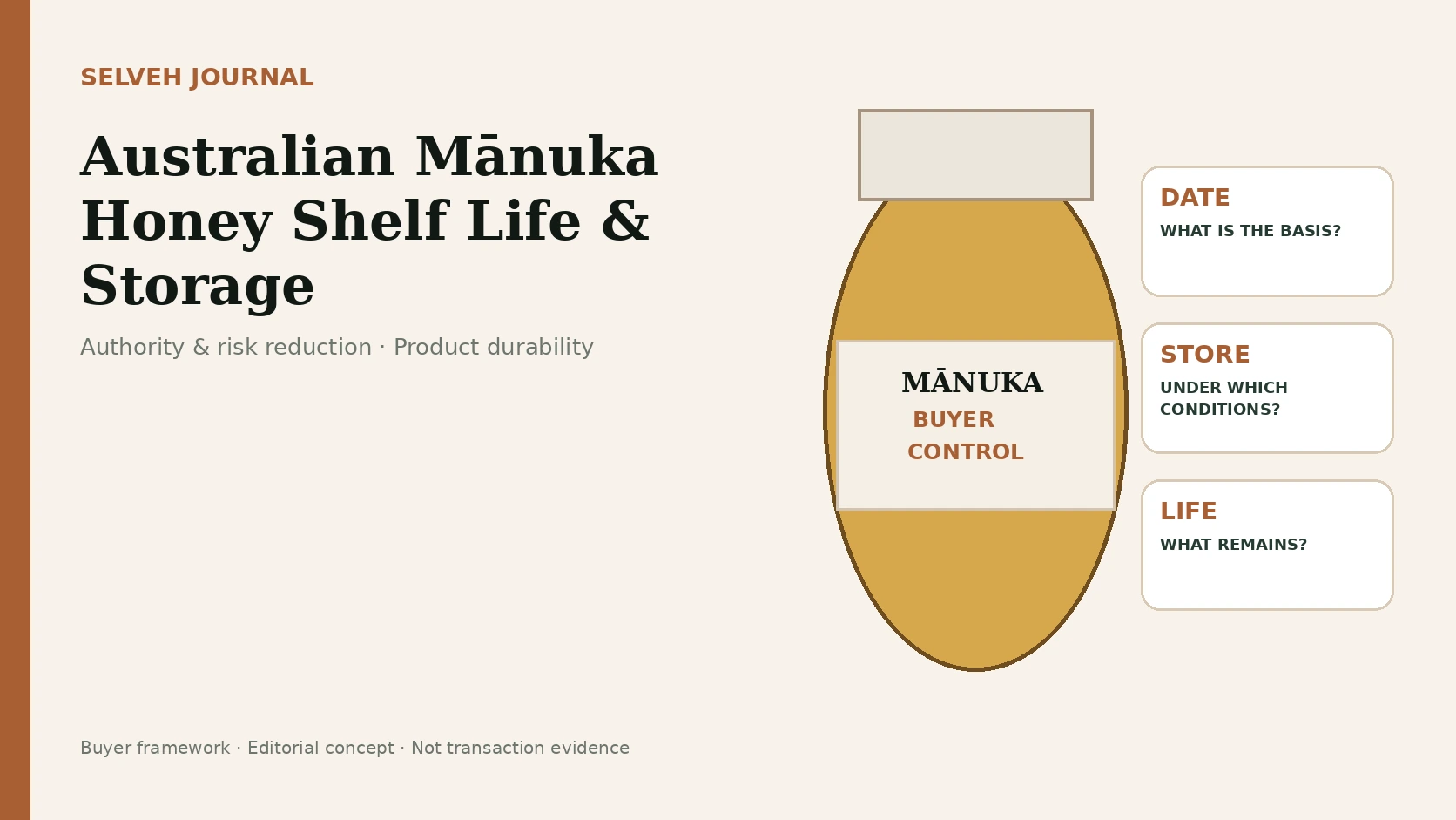 Editorial shelf-life visual showing an Australian Mānuka honey jar beside best-before, storage, temperature, MGO/DHA, HMF and remaining-shelf-life control cards.