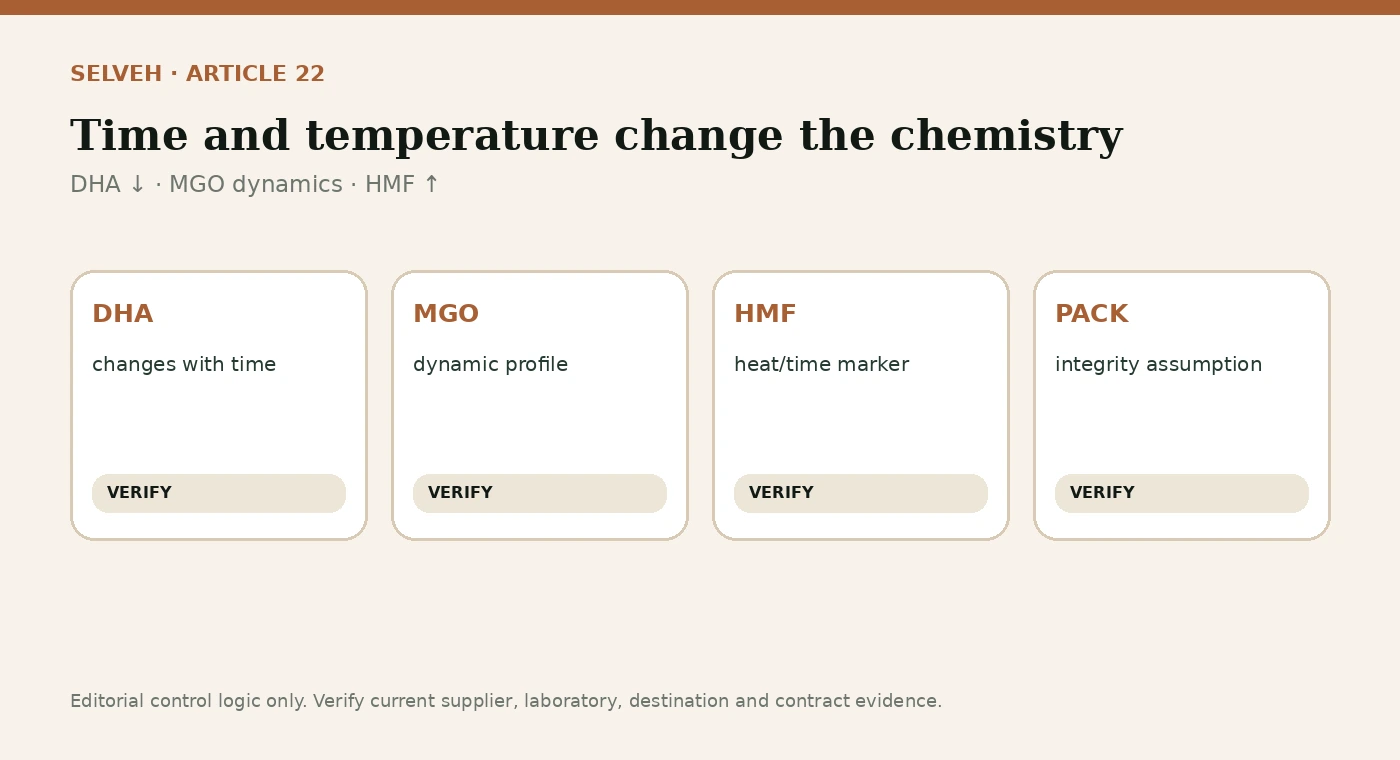 Buyer control visual for Australian Mānuka Honey Shelf Life & Storage.
