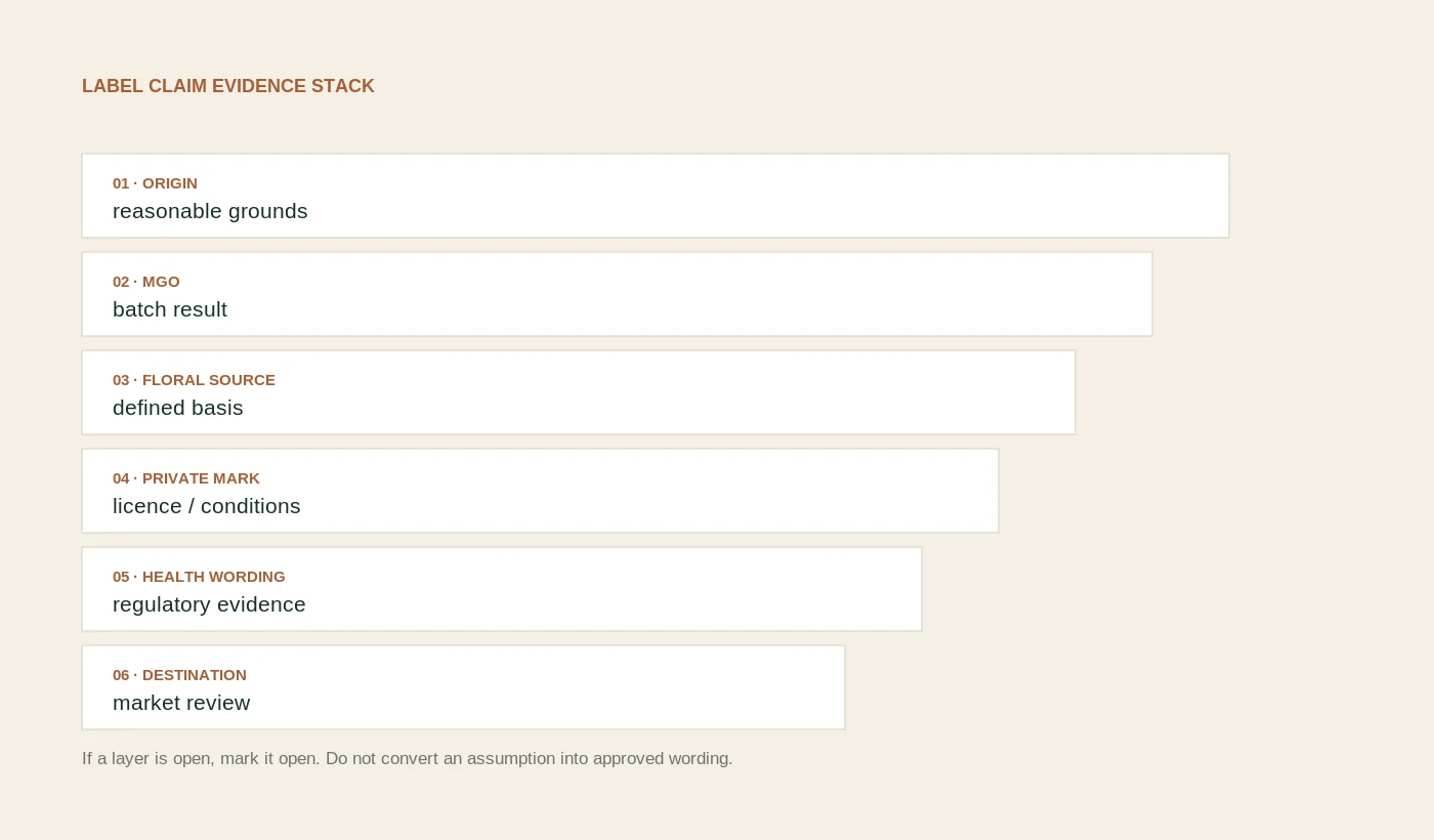 Layered buyer verification stack for label claim governance.
