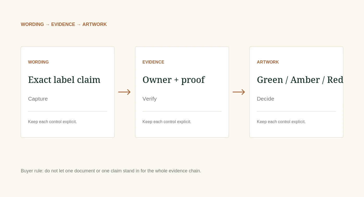 Buyer evidence-control flow for this section.