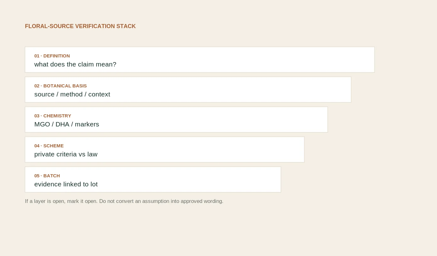 Layered buyer verification stack for floral-source verification.