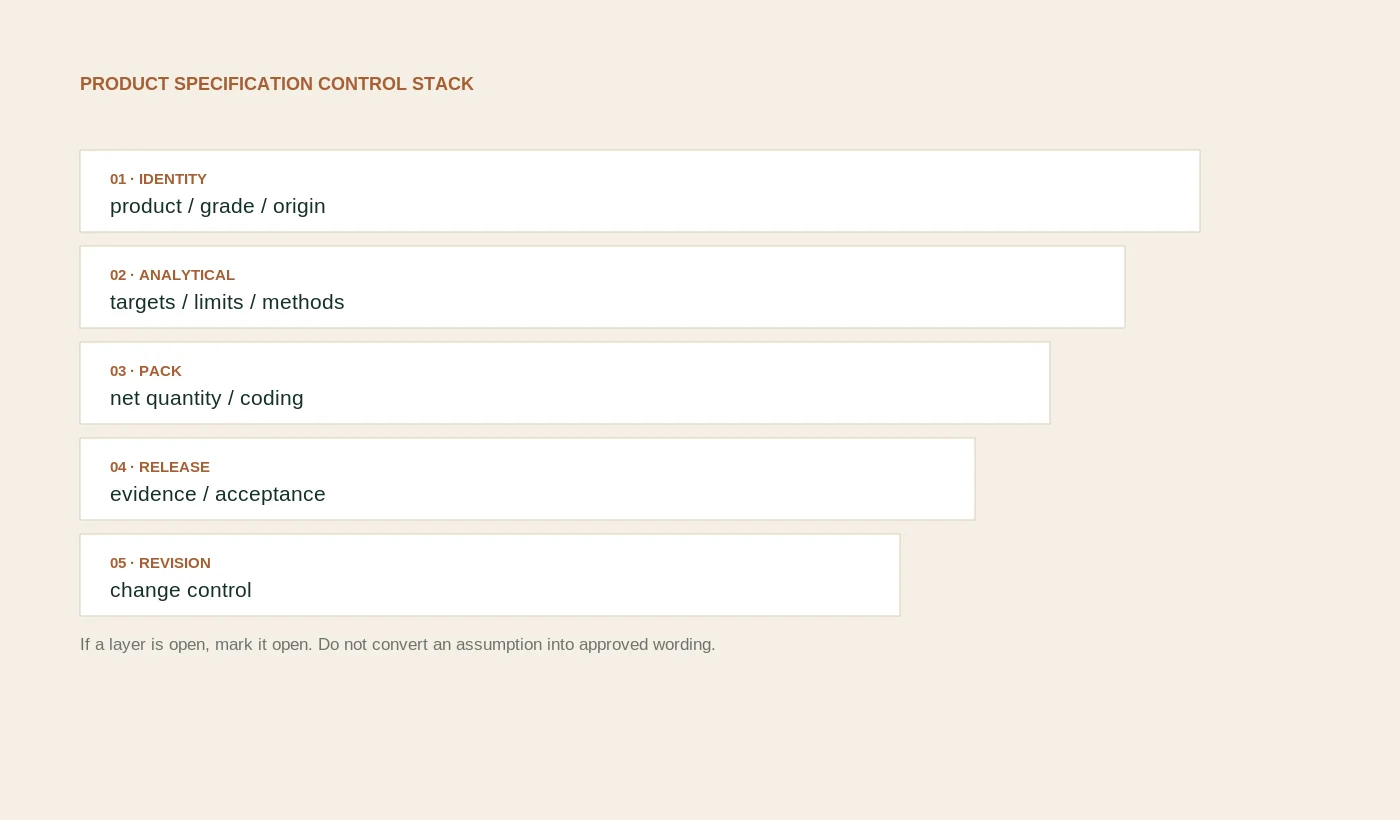 Layered buyer verification stack for product specification.