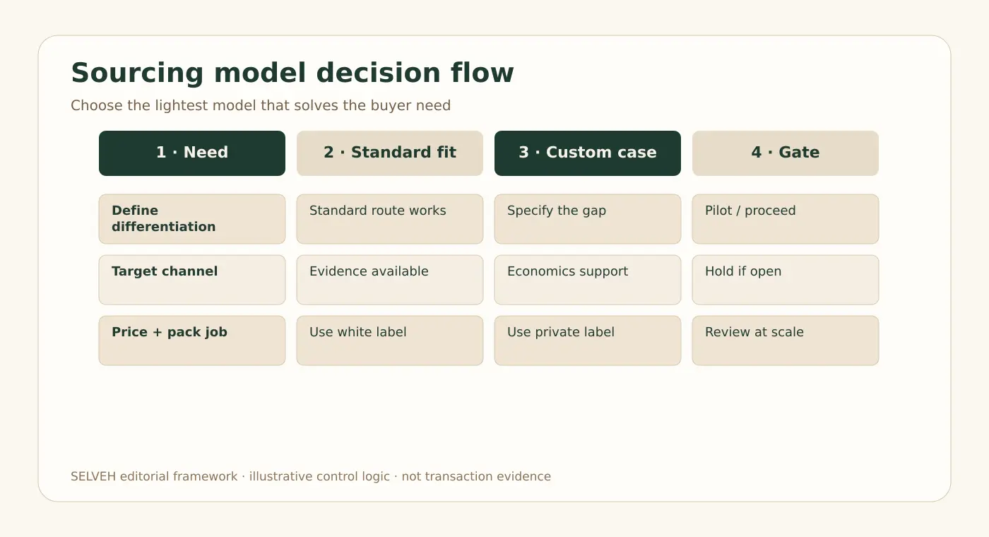 Decision flow for selecting a white-label, private-label or hold route for an Australian Manuka honey launch.
