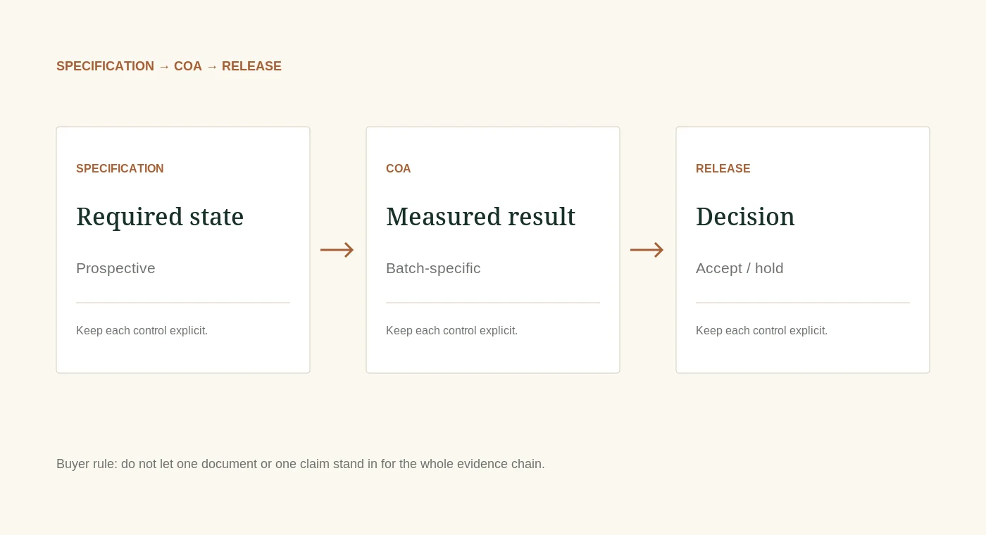 Buyer evidence-control flow for this section.