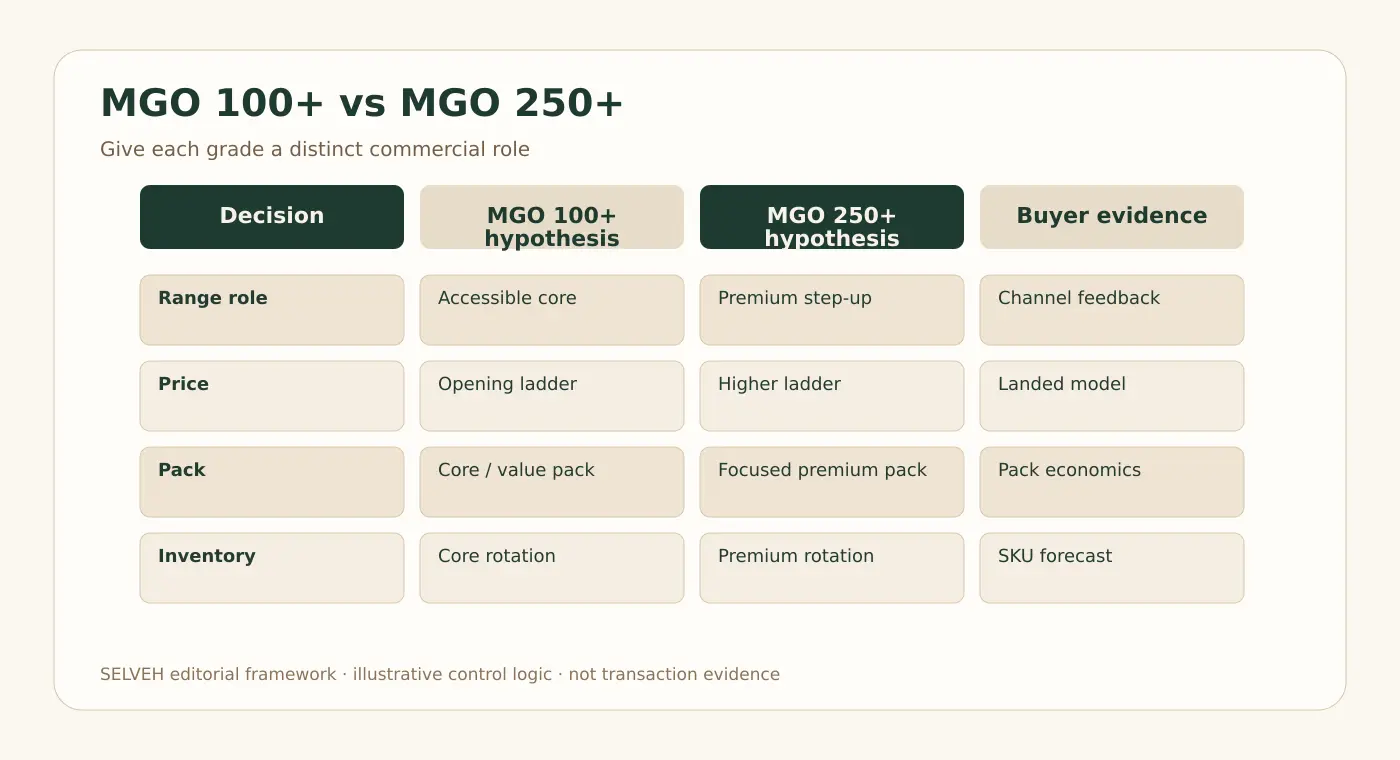 Buyer decision matrix comparing possible commercial roles for MGO 100+ and MGO 250+ Manuka honey.