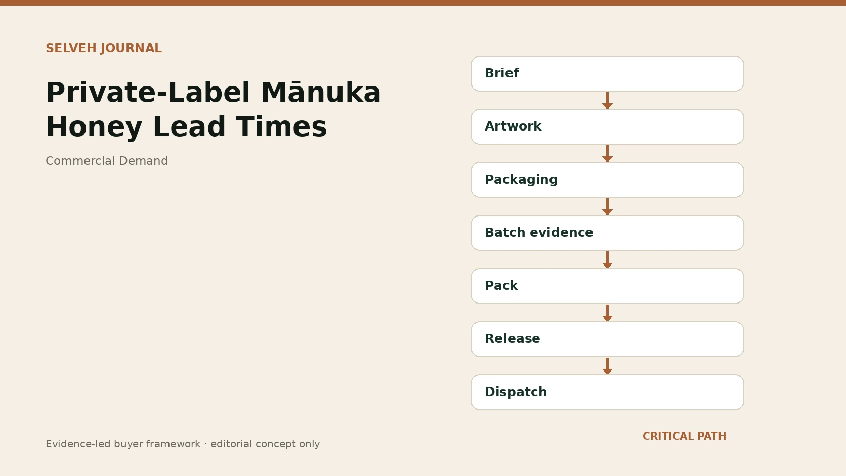Editorial production-timeline visual showing an Australian Mānuka honey project moving through brief, artwork, packaging, batch testing, packing, release and dispatch gates.