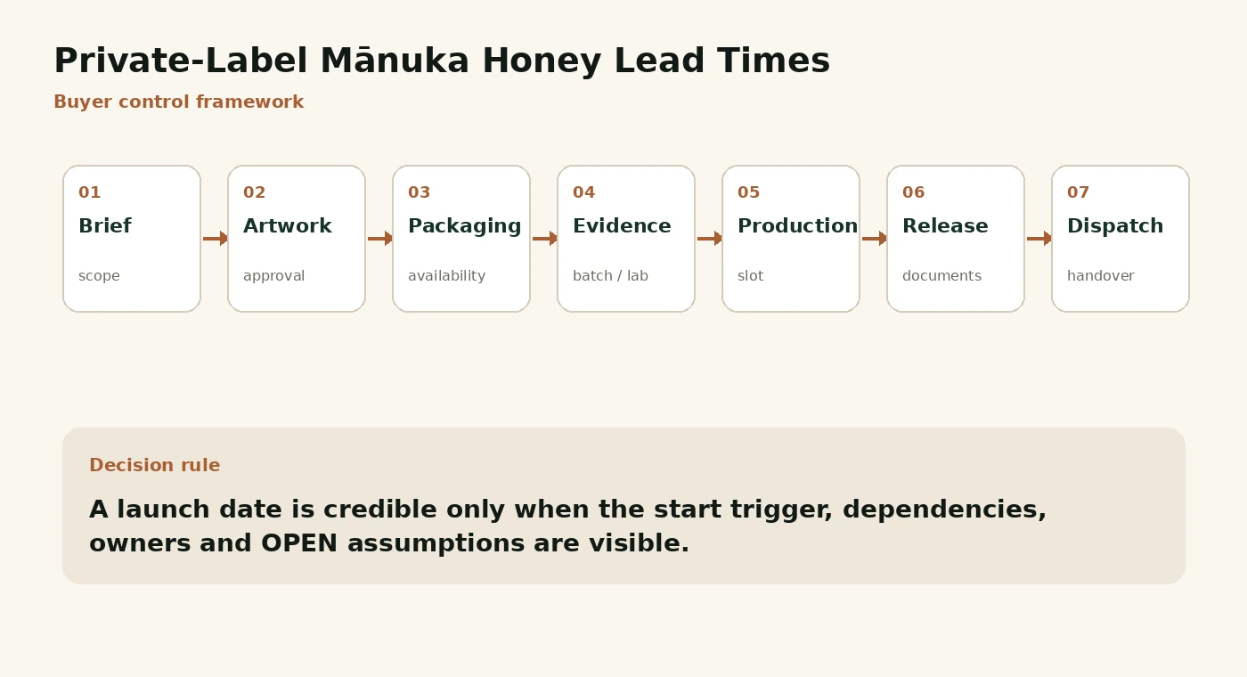 Buyer control visual for Private-Label Mānuka Honey Lead Times.