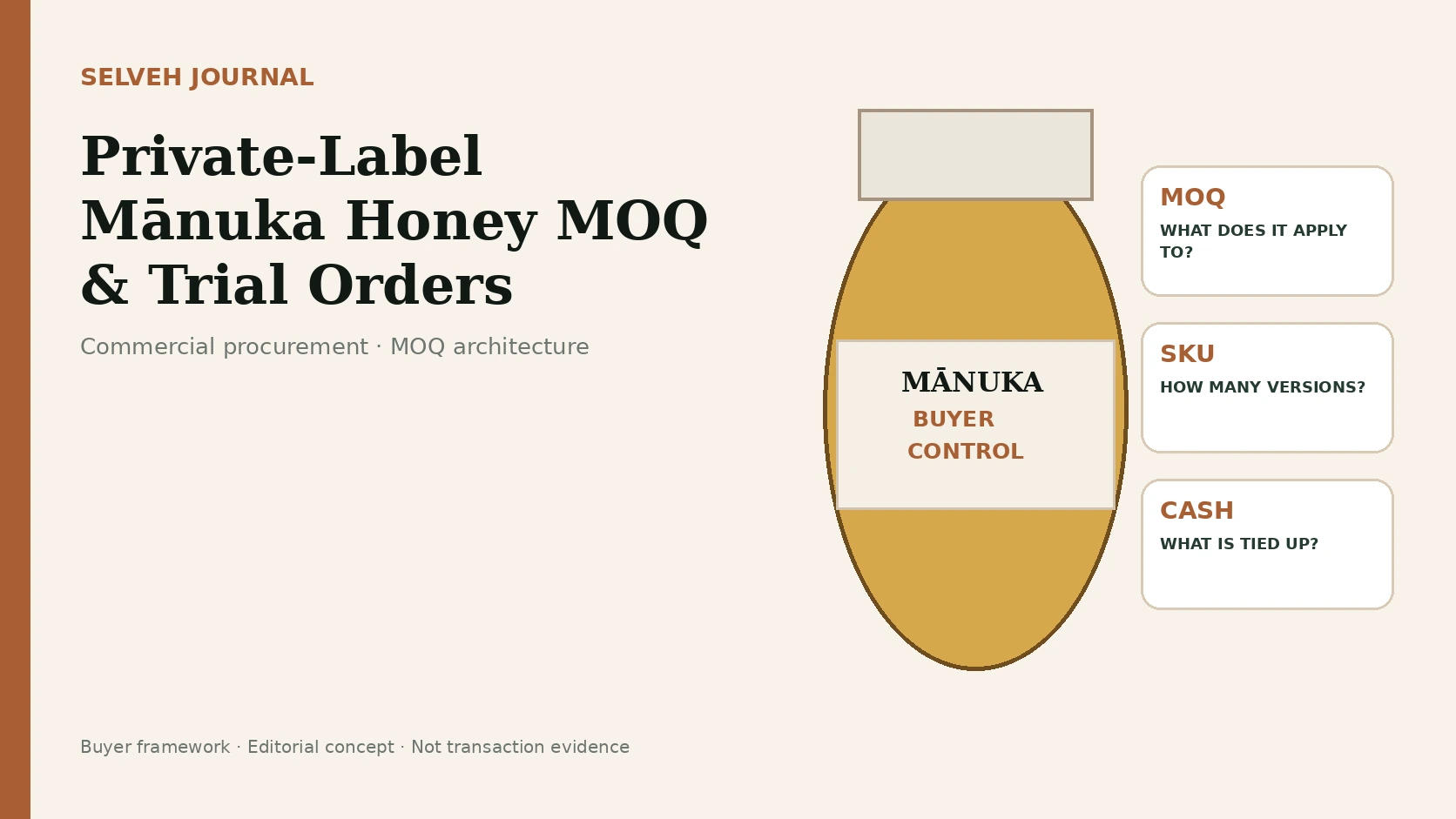 Editorial MOQ-planning visual showing Australian Mānuka honey jars, SKU blocks, packaging minimums, working-capital exposure and a controlled trial-order decision path.