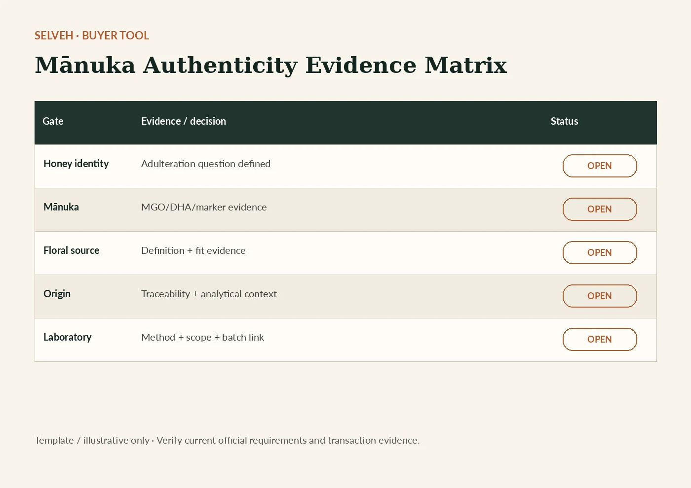 Preview of the Mānuka Authenticity Evidence Matrix.