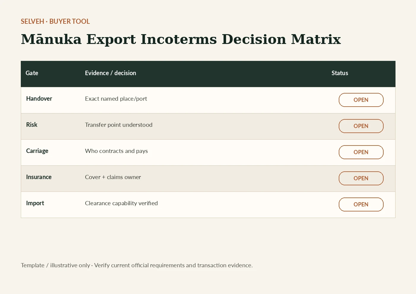 Preview of the Mānuka Export Incoterms Decision Matrix.