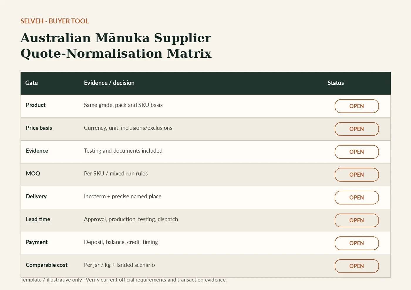 Preview of the Australian Mānuka Supplier Quote-Normalisation Matrix.
