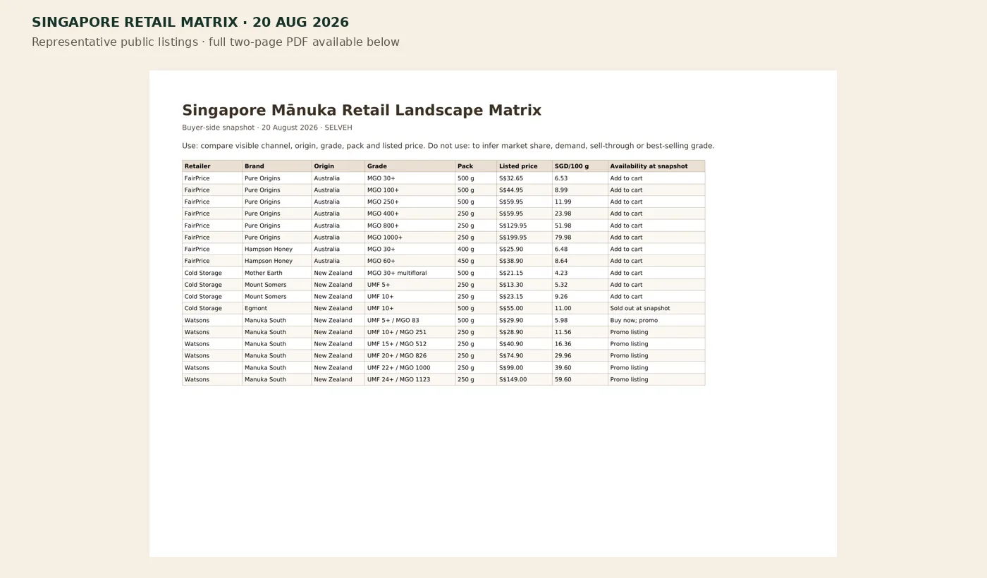 Preview of the Singapore Mānuka Retail Landscape Matrix showing retailer, brand, origin, grade, pack, price and availability columns.