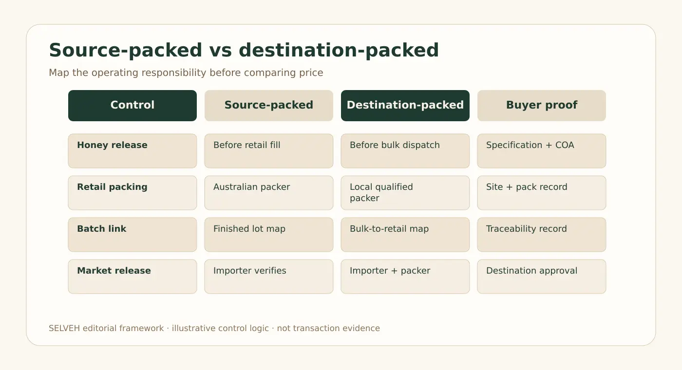 Responsibility matrix comparing source-packed and destination-packed Manuka honey across product, packing, evidence and market release.