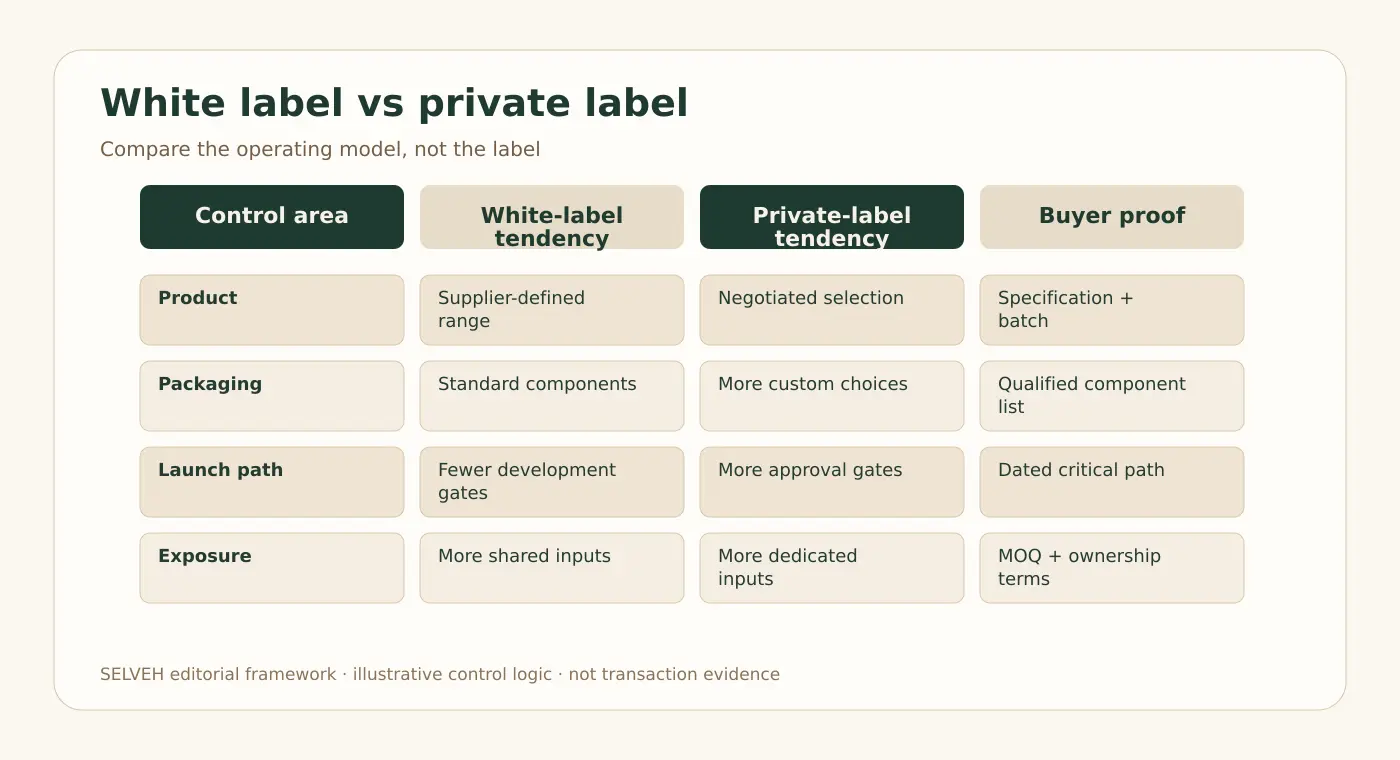 Matrix comparing white-label and private-label sourcing across product, packaging, speed and commercial exposure.